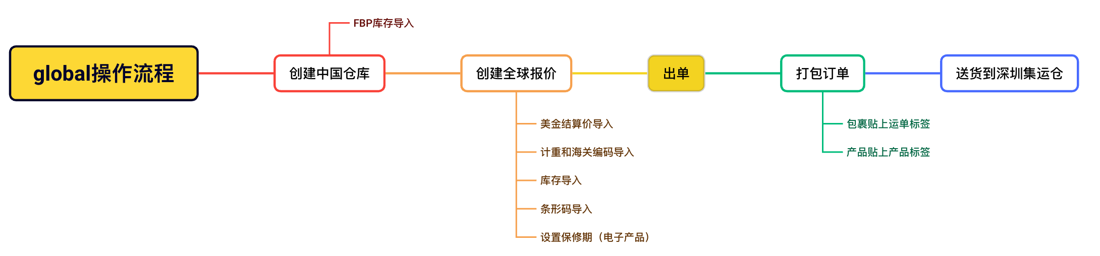 Global模式示意图