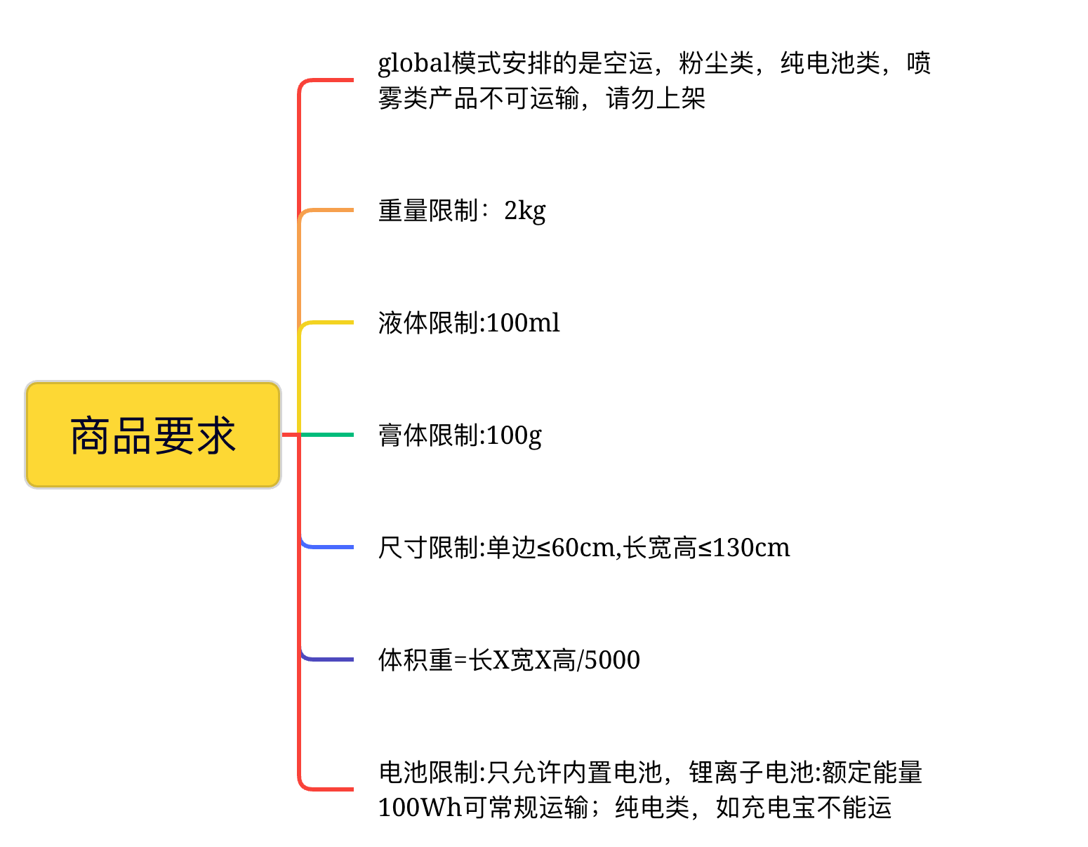 商品要求